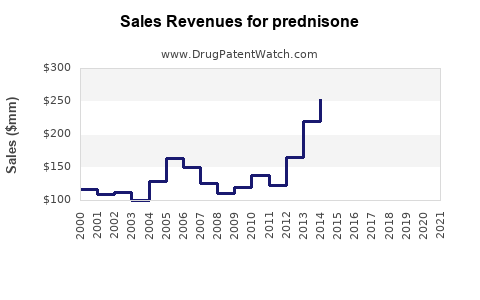 Drug Sales Revenue Trends for prednisone