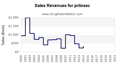 Drug Sales Revenue Trends for prilosec