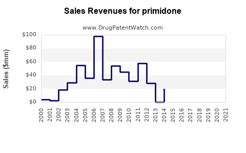 Drug Sales Revenue Trends for primidone