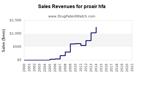 Drug Sales Revenue Trends for proair hfa