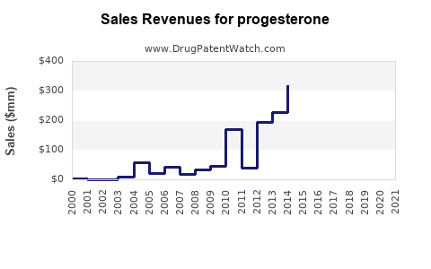 Drug Sales Revenue Trends for progesterone