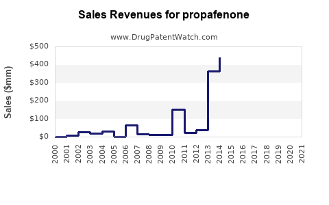 Drug Sales Revenue Trends for propafenone