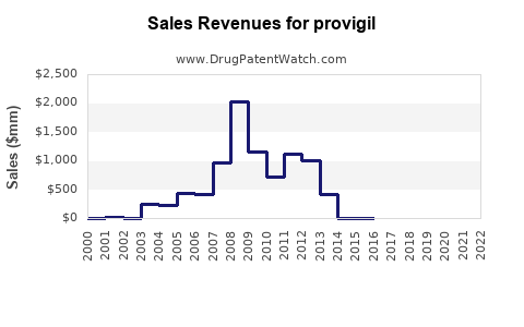 Drug Sales Revenue Trends for provigil