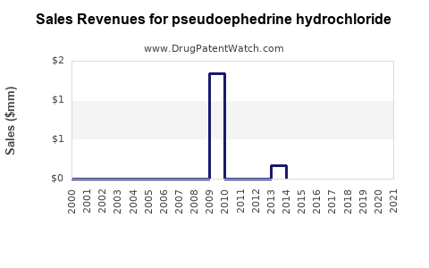 Drug Sales Revenue Trends for pseudoephedrine hydrochloride