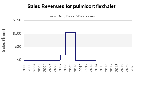 Drug Sales Revenue Trends for pulmicort flexhaler