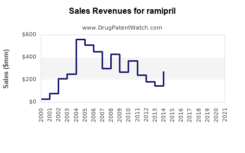 Drug Sales Revenue Trends for ramipril