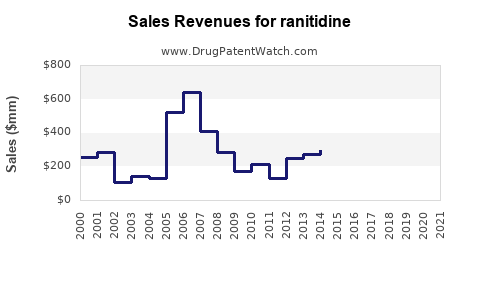 Drug Sales Revenue Trends for ranitidine