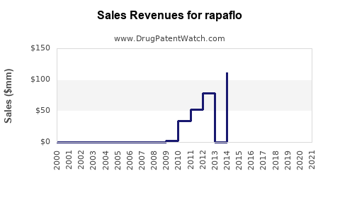Drug Sales Revenue Trends for rapaflo