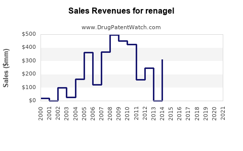 Drug Sales Revenue Trends for renagel