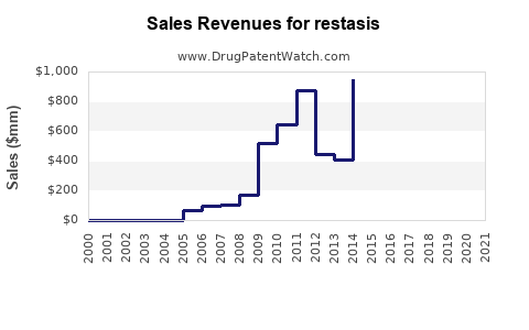 Drug Sales Revenue Trends for restasis