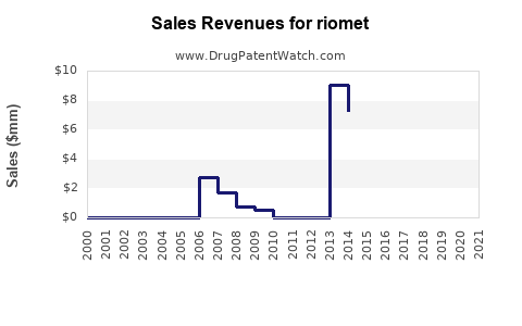 Drug Sales Revenue Trends for riomet