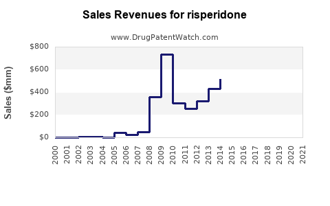 Drug Sales Revenue Trends for risperidone