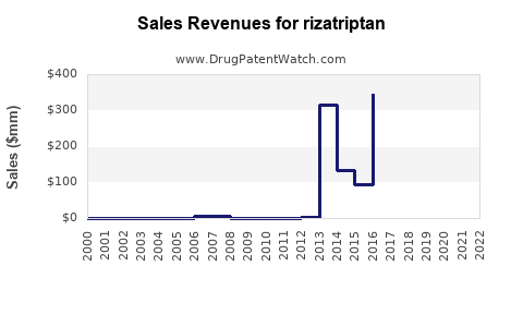 Drug Sales Revenue Trends for rizatriptan