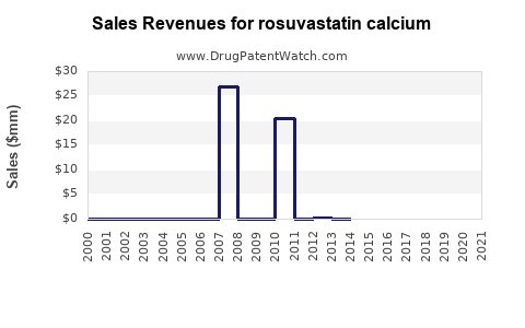 Drug Sales Revenue Trends for rosuvastatin calcium