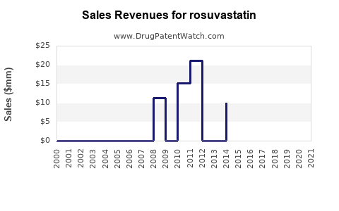 Drug Sales Revenue Trends for rosuvastatin