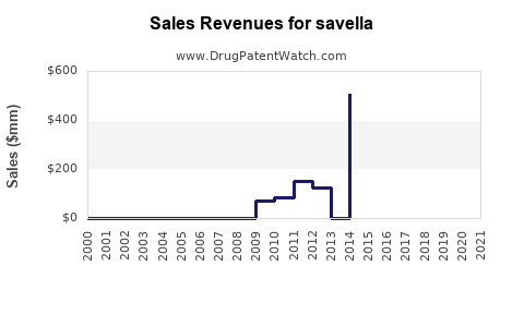 Drug Sales Revenue Trends for savella