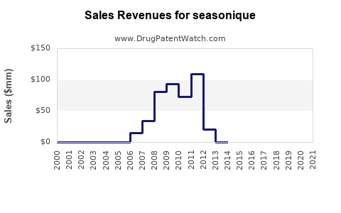 Drug Sales Revenue Trends for seasonique