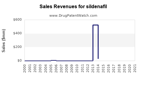 Drug Sales Revenue Trends for sildenafil