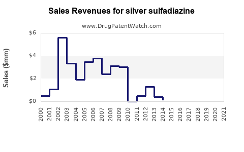 Drug Sales Revenue Trends for silver sulfadiazine