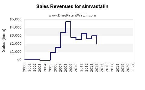 Drug Sales Revenue Trends for simvastatin