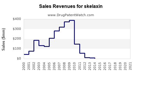 Drug Sales Revenue Trends for skelaxin