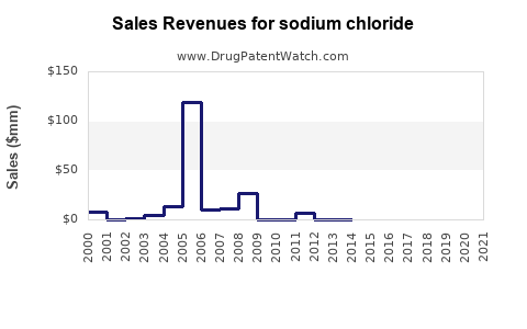 Drug Sales Revenue Trends for sodium chloride