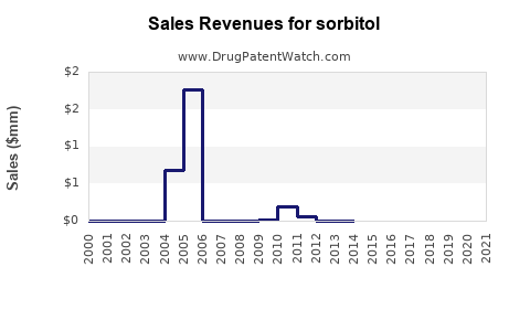 Drug Sales Revenue Trends for sorbitol