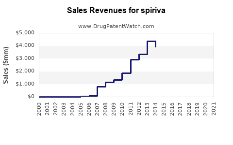 Drug Sales Revenue Trends for spiriva