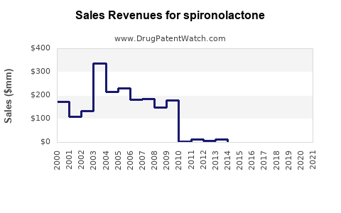 Drug Sales Revenue Trends for spironolactone