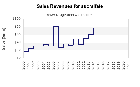 Drug Sales Revenue Trends for sucralfate