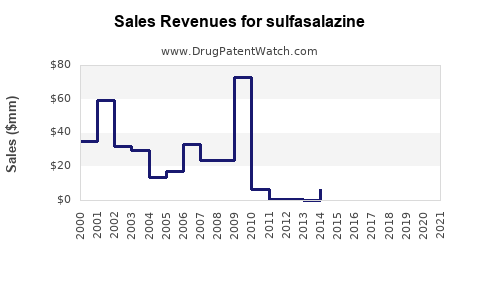 Drug Sales Revenue Trends for sulfasalazine