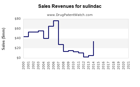 Drug Sales Revenue Trends for sulindac