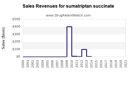 Drug Sales Revenue Trends for sumatriptan succinate
