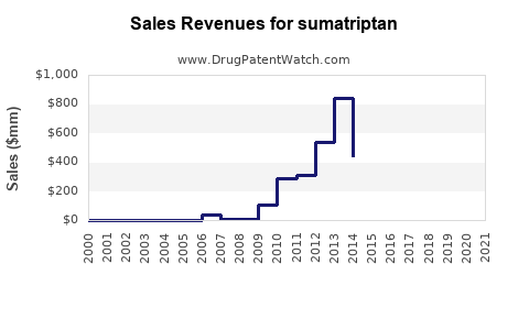 Drug Sales Revenue Trends for sumatriptan