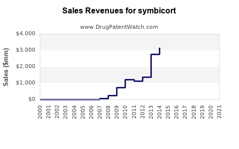 Drug Sales Revenue Trends for symbicort