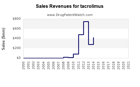 Drug Sales Revenue Trends for tacrolimus