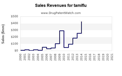 Drug Sales Revenue Trends for tamiflu
