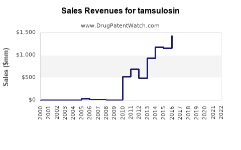 Drug Sales Revenue Trends for tamsulosin