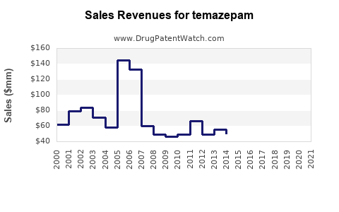 Drug Sales Revenue Trends for temazepam