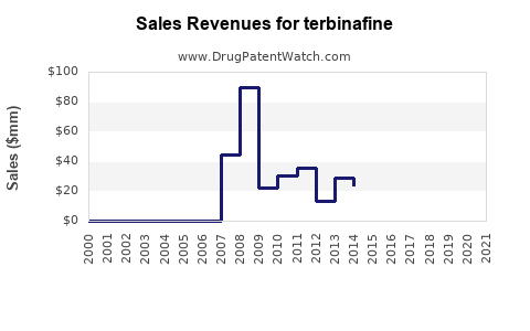 Drug Sales Revenue Trends for terbinafine