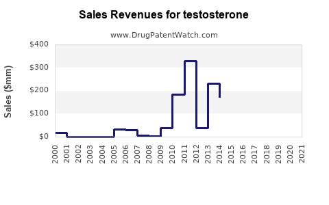 Drug Sales Revenue Trends for testosterone