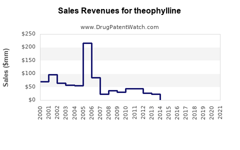 Drug Sales Revenue Trends for theophylline