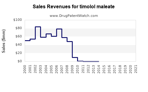 Drug Sales Revenue Trends for timolol maleate