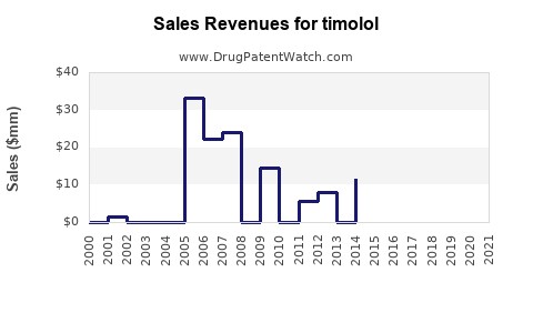 Drug Sales Revenue Trends for timolol