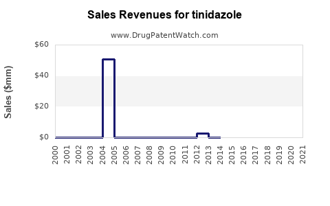 Drug Sales Revenue Trends for tinidazole