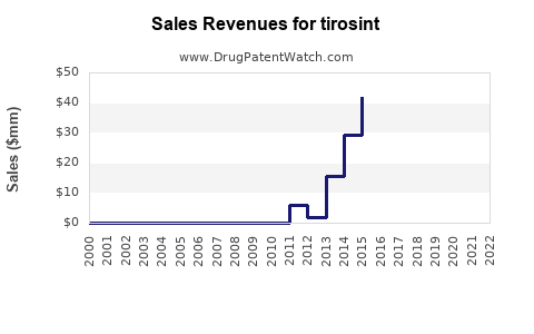 Drug Sales Revenue Trends for tirosint