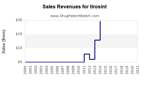 Drug Sales Revenue Trends for tirosint
