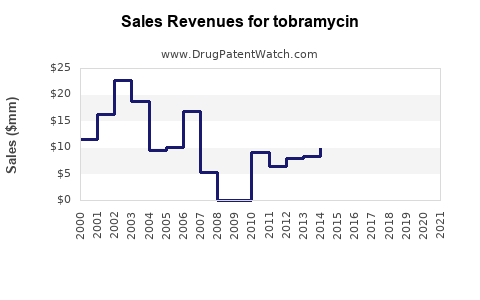 Drug Sales Revenue Trends for tobramycin
