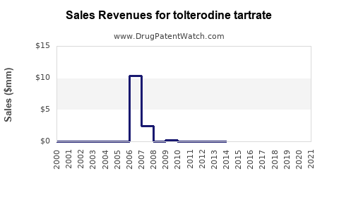 Drug Sales Revenue Trends for tolterodine tartrate
