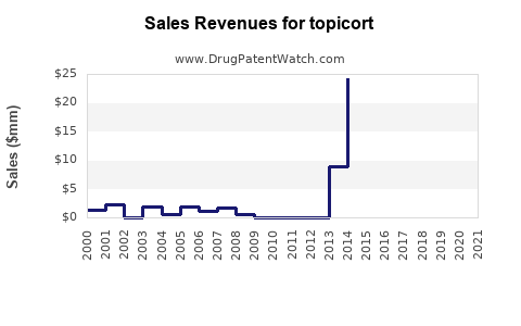 Drug Sales Revenue Trends for topicort